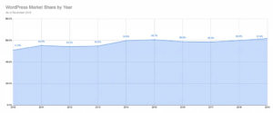 wordpress-market-share
